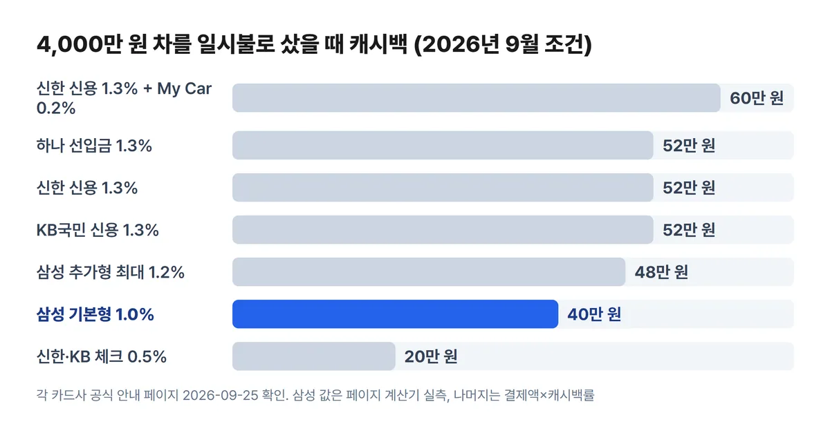 4,000만 원 차 오토캐시백 카드사별 금액 비교 차트