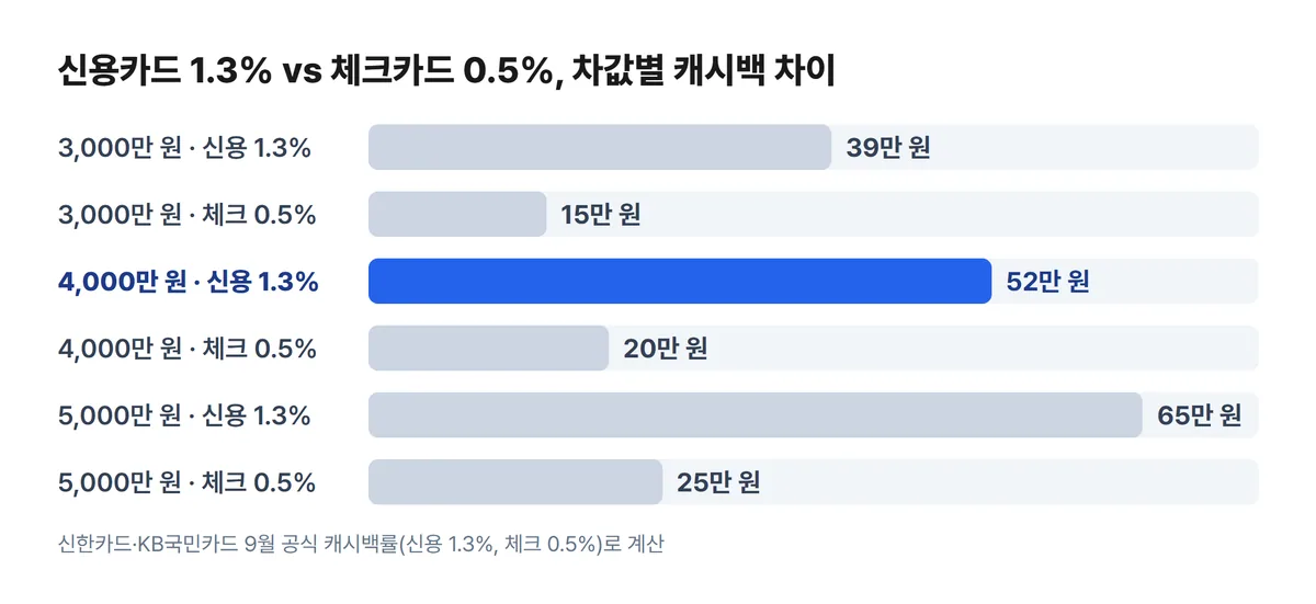 오토캐시백 신용카드 1.3% 체크카드 0.5% 차값별 비교 차트