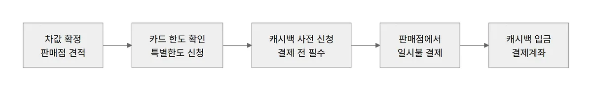 오토캐시백 신청 순서 다이어그램 사전 신청 후 일시불 결제