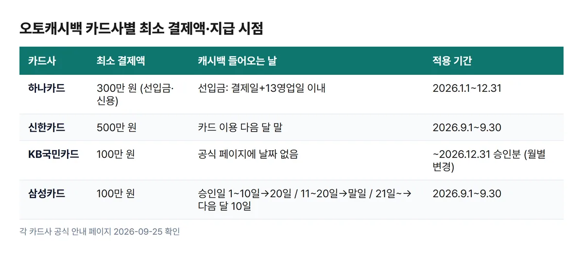 오토캐시백 카드사별 최소 결제액과 캐시백 지급 시점 표