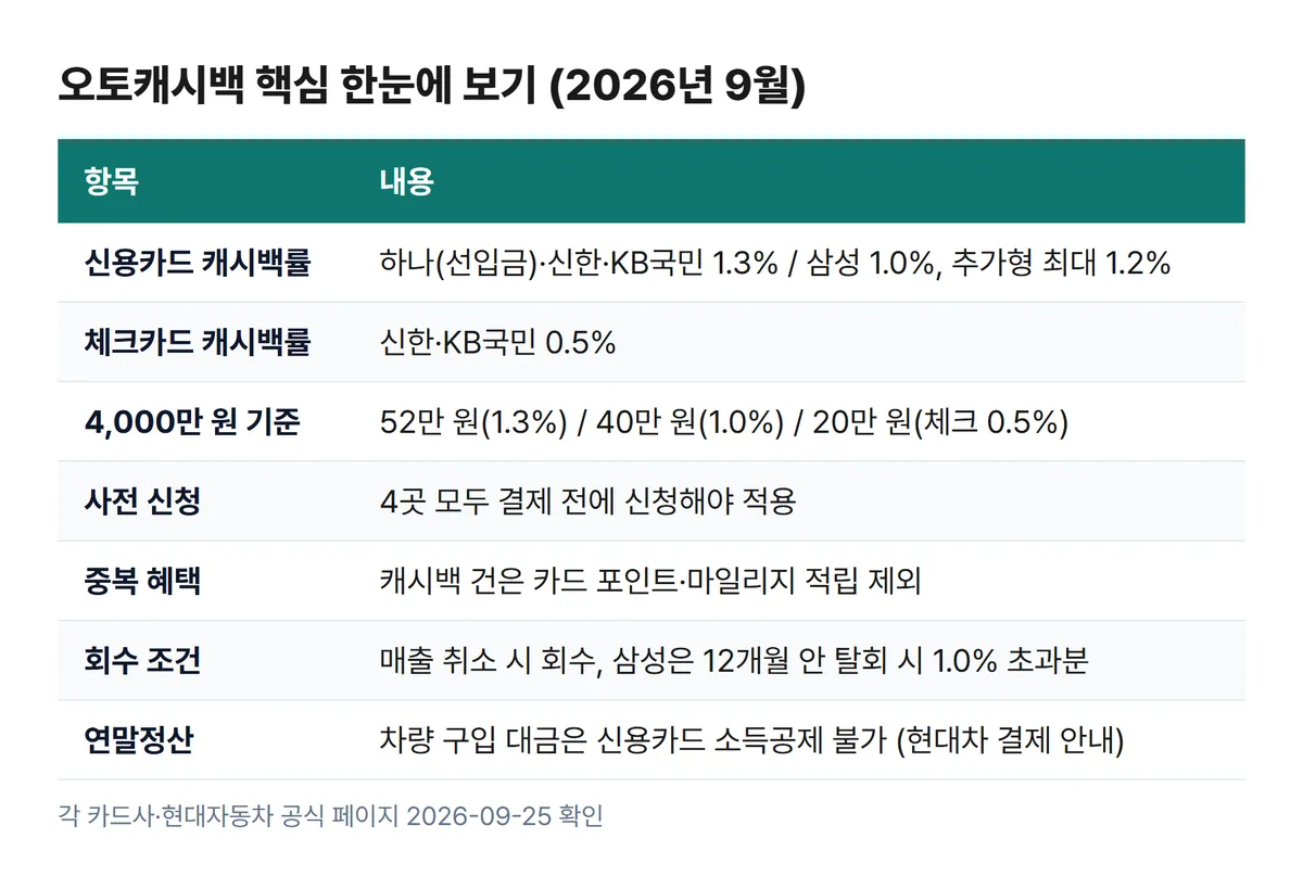 오토캐시백 2026년 9월 핵심 조건 요약 표