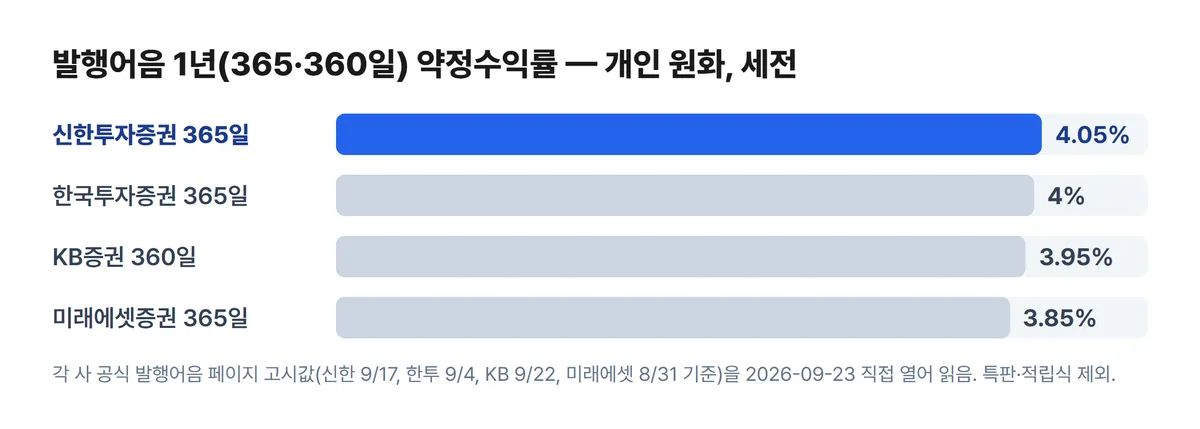 발행어음 1년 약정수익률 4개 증권사 비교 차트
