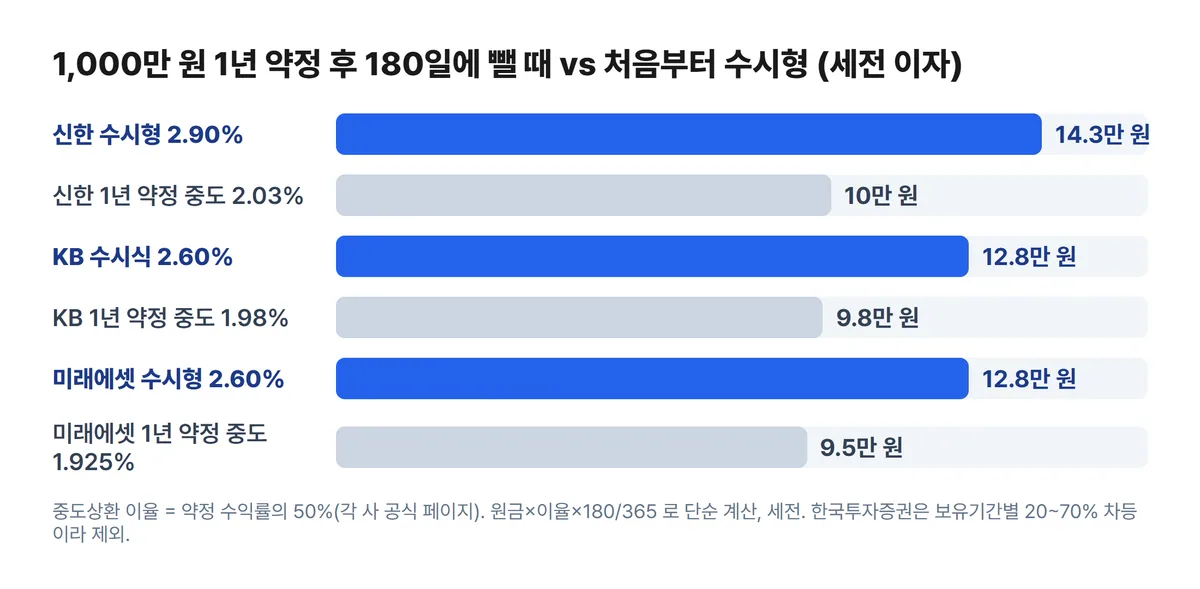 발행어음 중도해지 이자와 수시형 이자 비교 차트