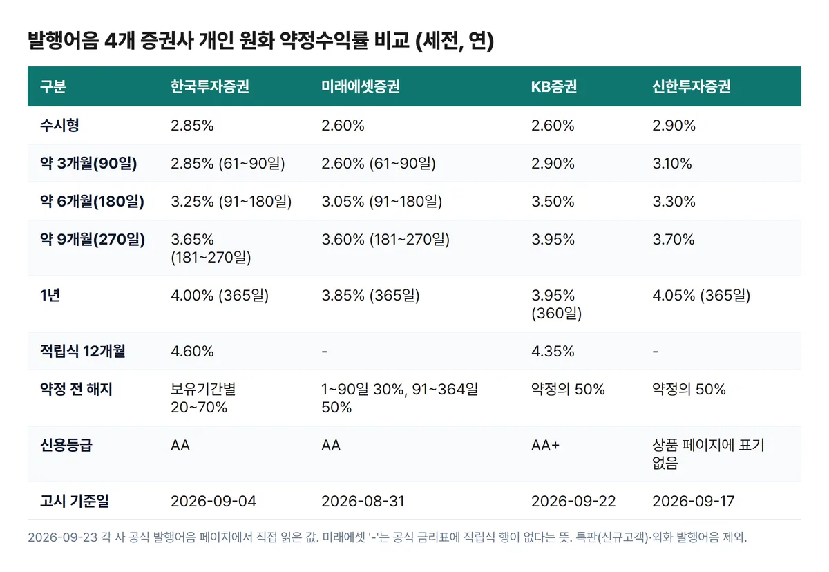 발행어음 4개 증권사 기간별 금리 비교표