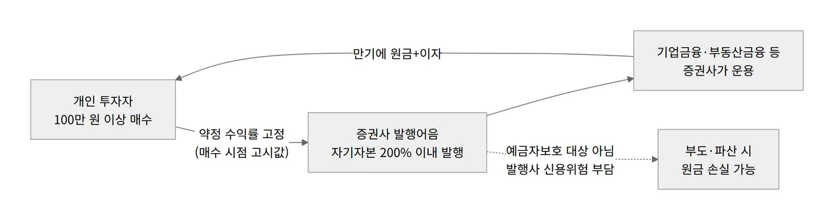 발행어음 구조 다이어그램 투자자 증권사 운용 예금자보호 없음