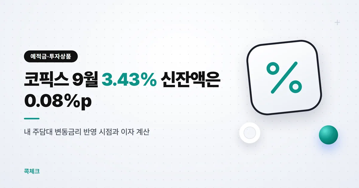 코픽스 9월 3.43%, 신잔액은 0.08%p만 올랐다