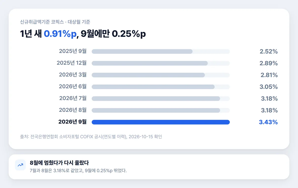 신규취급액기준 코픽스 최근 1년 추이 차트