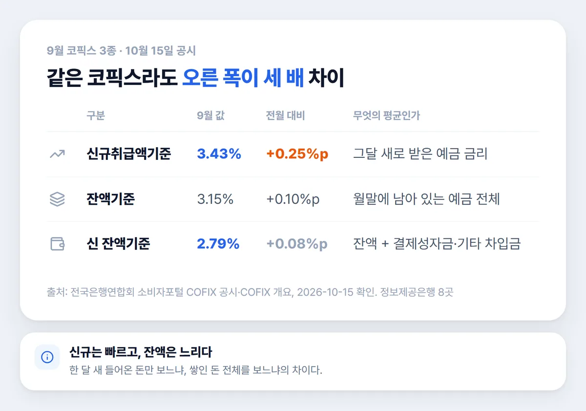 9월 코픽스 신규취급액 잔액 신잔액 기준 비교표