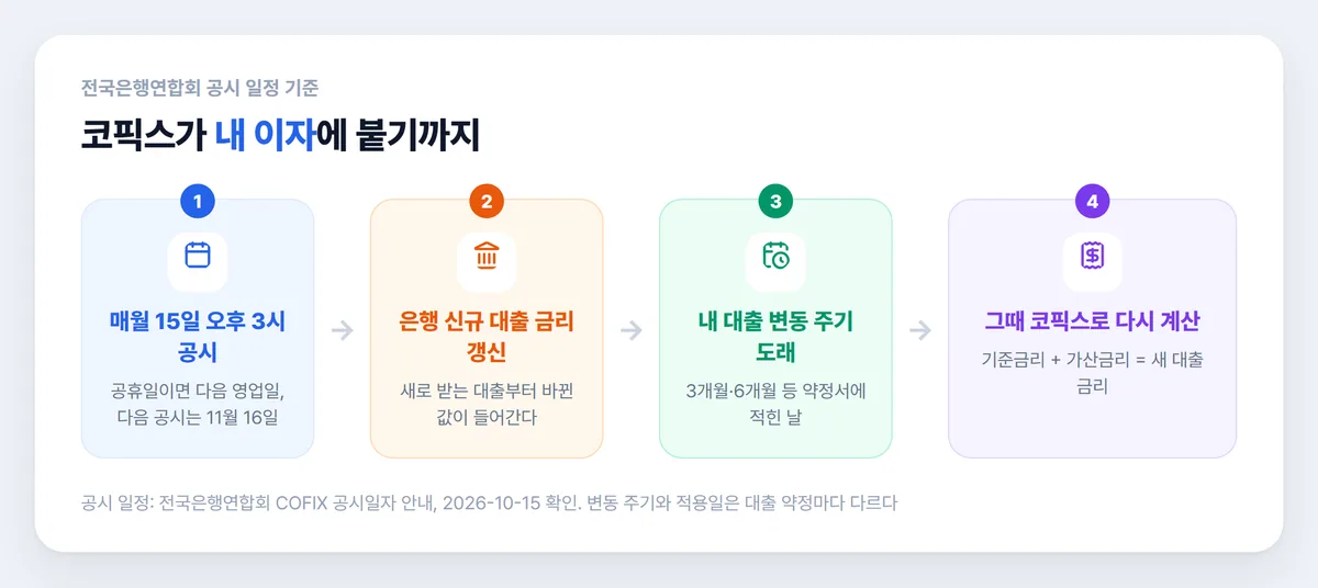 코픽스 공시부터 주담대 변동금리 재산정까지 단계
