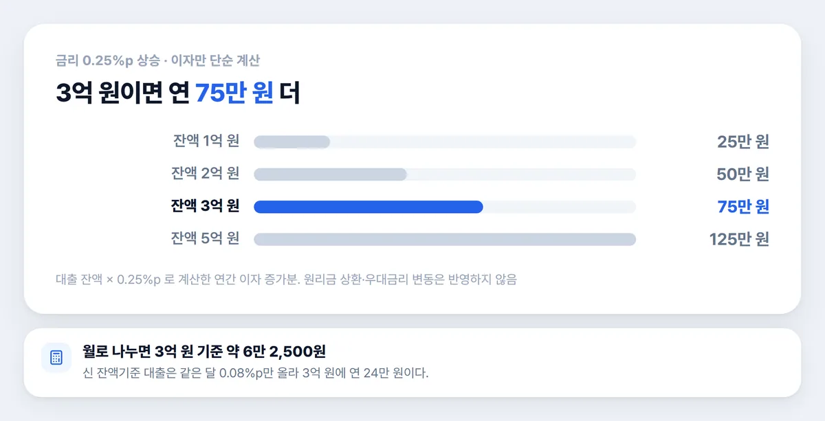 코픽스 0.25%p 상승 시 주담대 잔액별 연간 이자 증가 차트