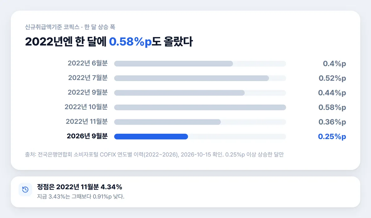 코픽스 월간 상승 폭 2022년과 2026년 9월 비교 차트