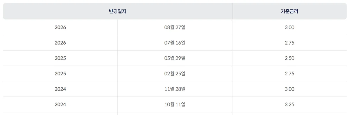 한국은행 기준금리 변동 추이 2026년 8월 27일 3.00% 화면