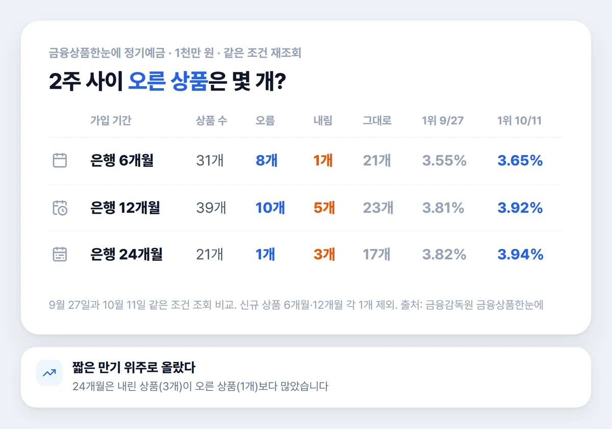 은행 정기예금 6개월 12개월 24개월 정기예금 금리 2주 사이 오른 상품 내린 상품 수 표