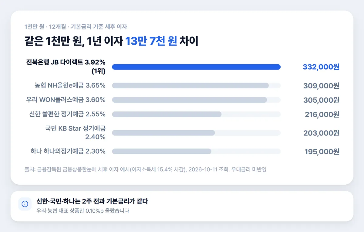 5대 시중은행 정기예금 금리 비교 1천만 원 1년 세후 이자 차트