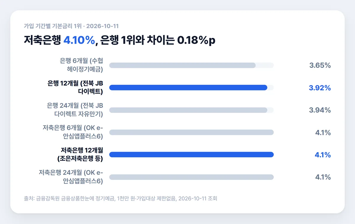 가입 기간별 정기예금 금리 1위 은행 저축은행 6개월 12개월 24개월 비교 차트