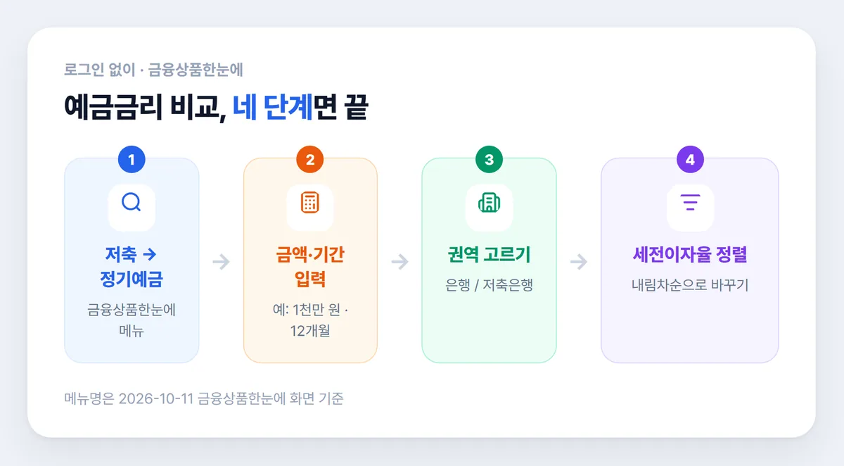 금융상품한눈에 정기예금 금리 비교 조회 네 단계 순서 그림