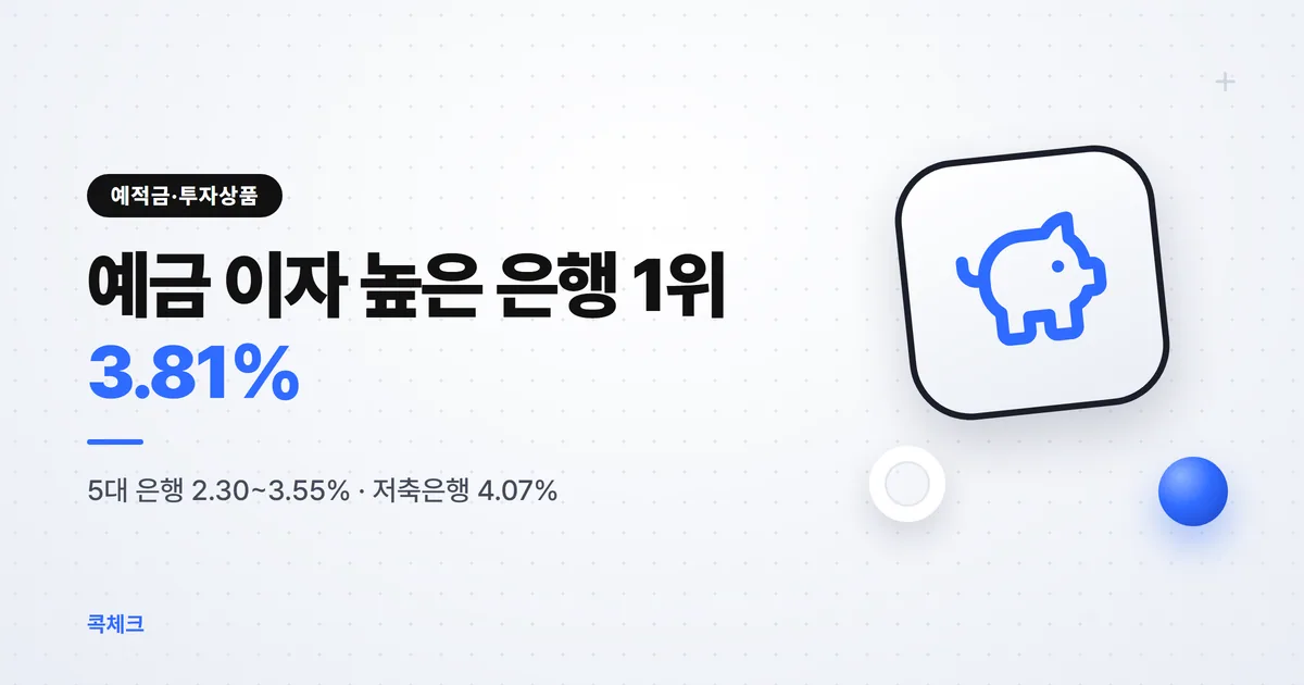 예금 이자 높은 은행 순위 — 은행 1위 3.81%, 5대 은행은 2.30~3.55%