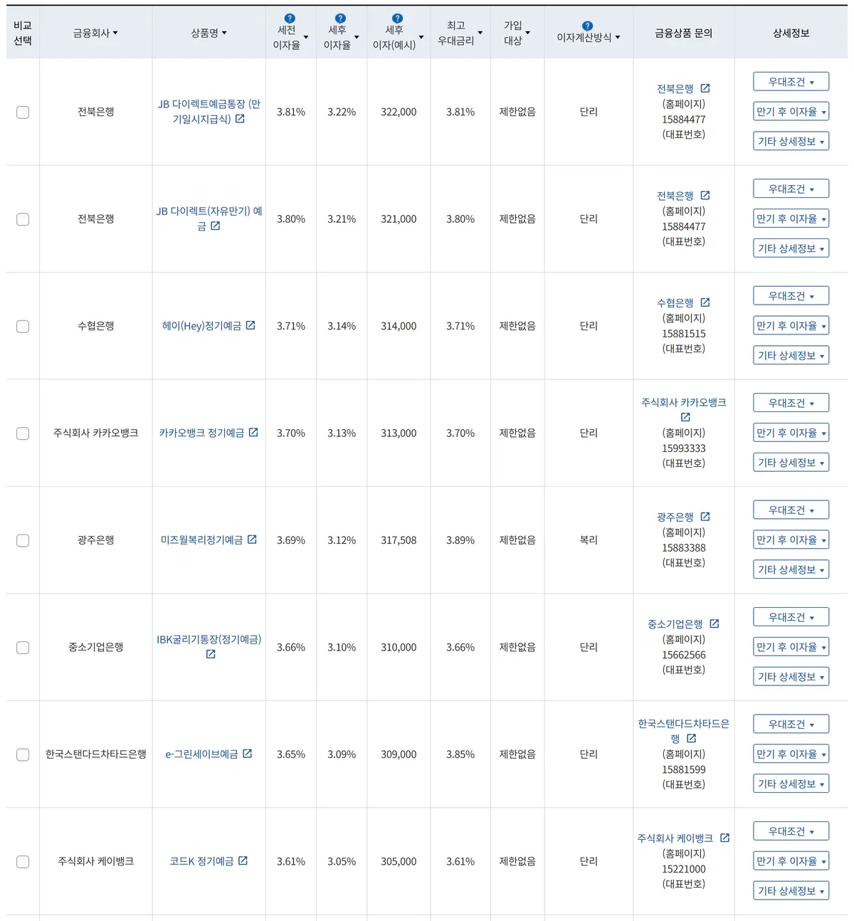 금융상품한눈에 은행 정기예금 12개월 세전이자율 순위 화면