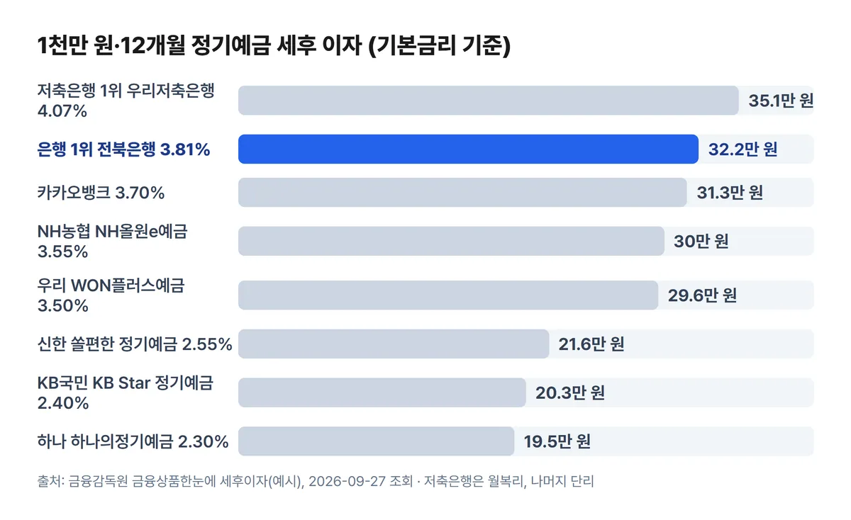 5대 시중은행 예금 금리 1천만 원 12개월 세후 이자 비교 차트