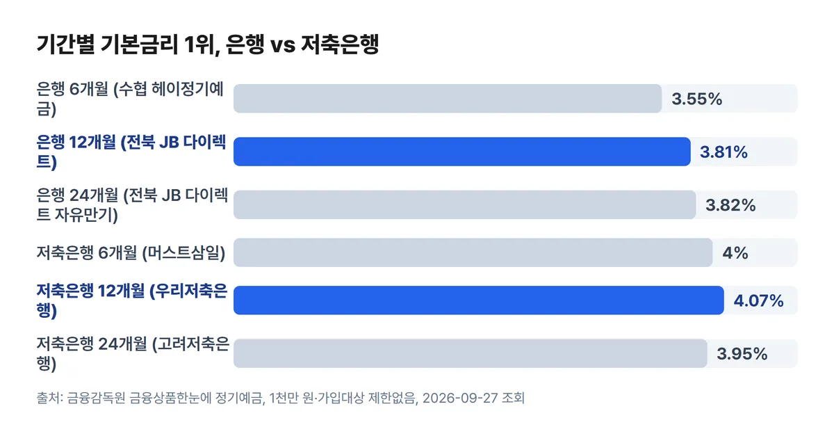 정기예금 6개월 12개월 24개월 기본금리 1위 은행 저축은행 비교 차트