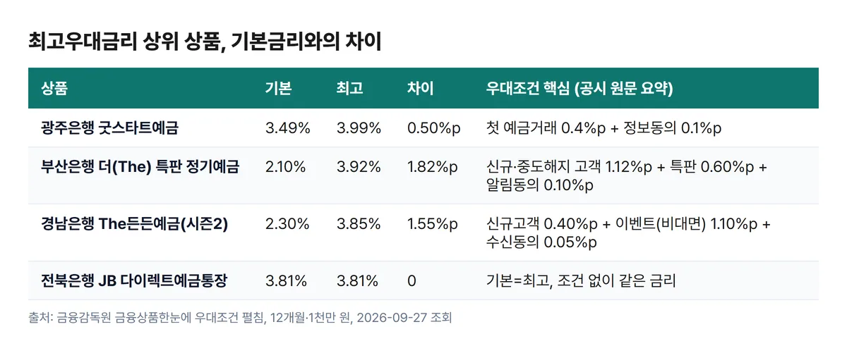 정기예금 최고우대금리 상위 상품 기본금리 차이 우대조건 표