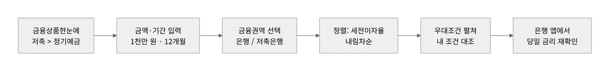 금융상품한눈에 정기예금 금리 비교 조회 순서 다이어그램