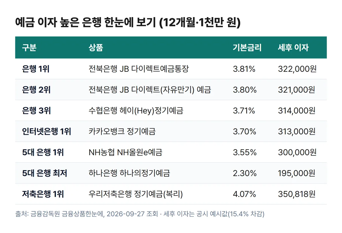 예금 이자 높은 은행 정기예금 금리 세후 이자 요약표