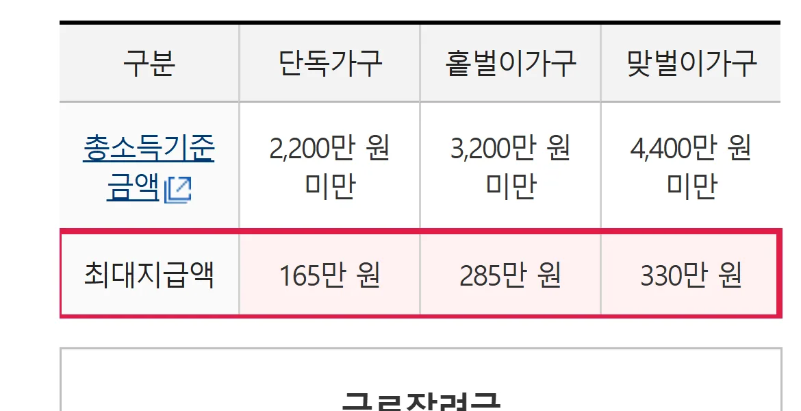근로장려금 대상 총소득 기준금액 단독 홑벌이 맞벌이 최대지급액