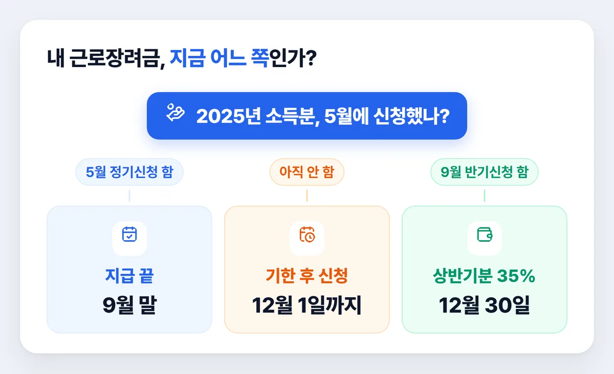 근로장려금 신청 경로별 지급일 정기 기한 후 반기 비교