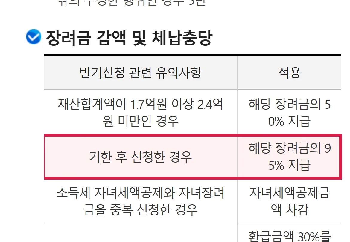 국세청 근로장려금 감액 기준 기한 후 신청 95% 지급