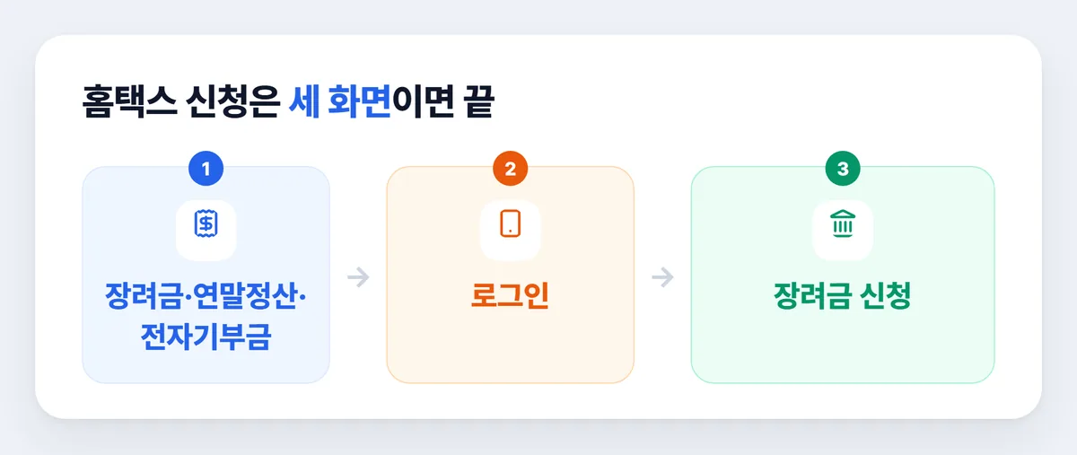 홈택스 근로장려금 신청 순서 세 단계