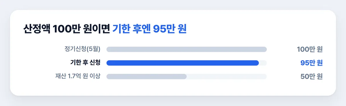 근로장려금 산정액 100만 원 기준 정기 기한 후 재산 감액 비교