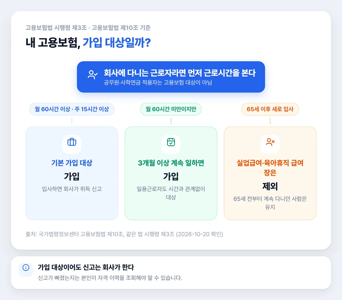 고용보험 가입조건 월 60시간 3개월 65세 판단 흐름
