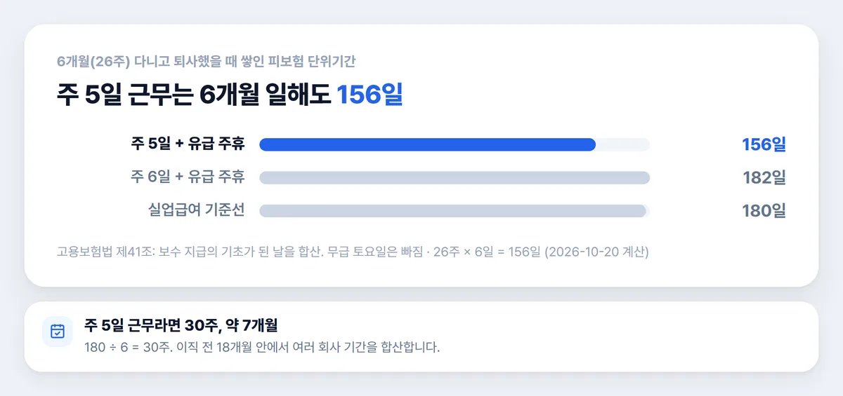 고용보험 피보험 단위기간 6개월 156일 주5일 근무 180일 비교