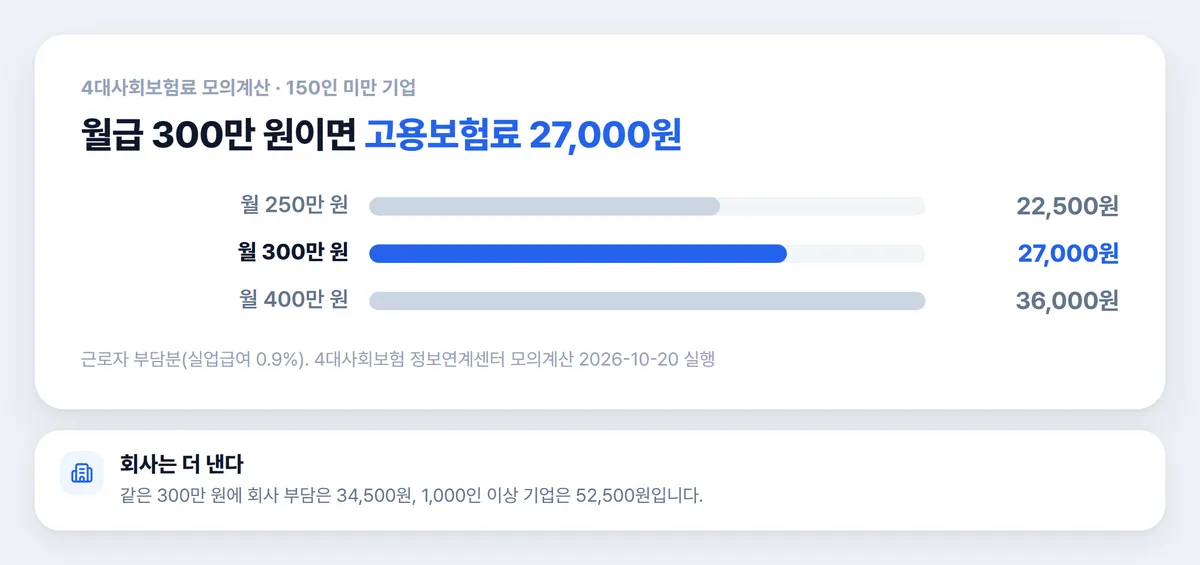 고용보험 계산 월급 250만 300만 400만원 근로자 부담 비교 차트
