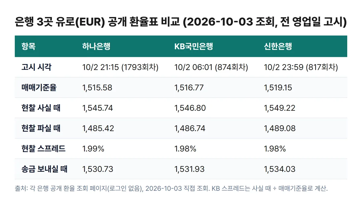 유로 환전 하나은행 KB국민은행 신한은행 매매기준율 현찰 사실 때 파실 때 스프레드 비교표