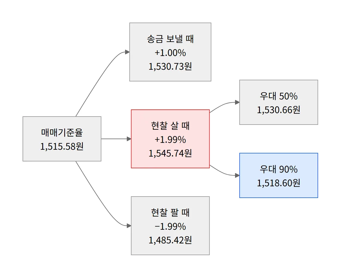 유로 환율 구조 매매기준율 송금 현찰 사실 때 우대 50% 90% 적용 환율 다이어그램