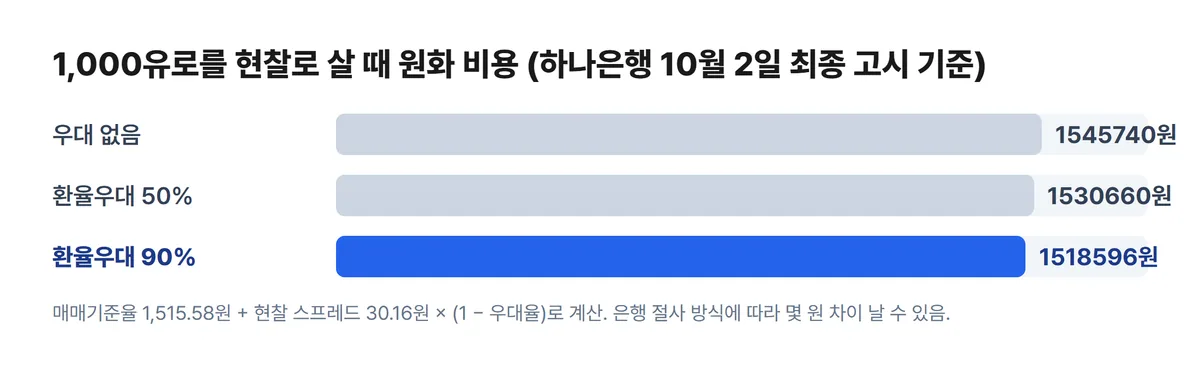 1000유로 환전 비용 우대 없음 1545740원 우대 50% 1530660원 우대 90% 1518596원 차트