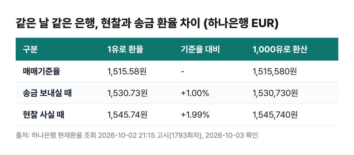 하나은행 유로 매매기준율 송금 보내실 때 현찰 사실 때 기준율 대비 차이와 1000유로 환산표