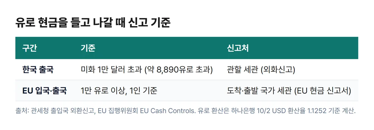 유로 현금 반출 신고 기준 한국 출국 미화 1만 달러 초과 EU 입국 1만 유로 이상 비교표