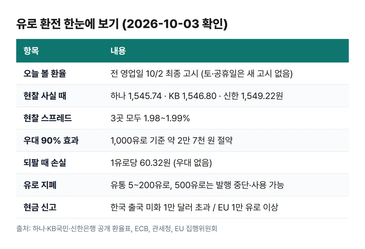 유로 환전 한눈에 보기 은행 3곳 현찰 환율 스프레드 우대 90% 되팔기 손실 지폐 신고 기준 요약표