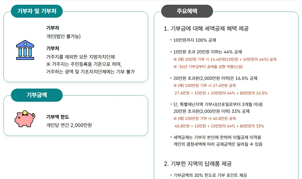 고향사랑e음 고향사랑기부제 안내 주요혜택 10만 원 100% 20만 원 이하 44% 공제 화면