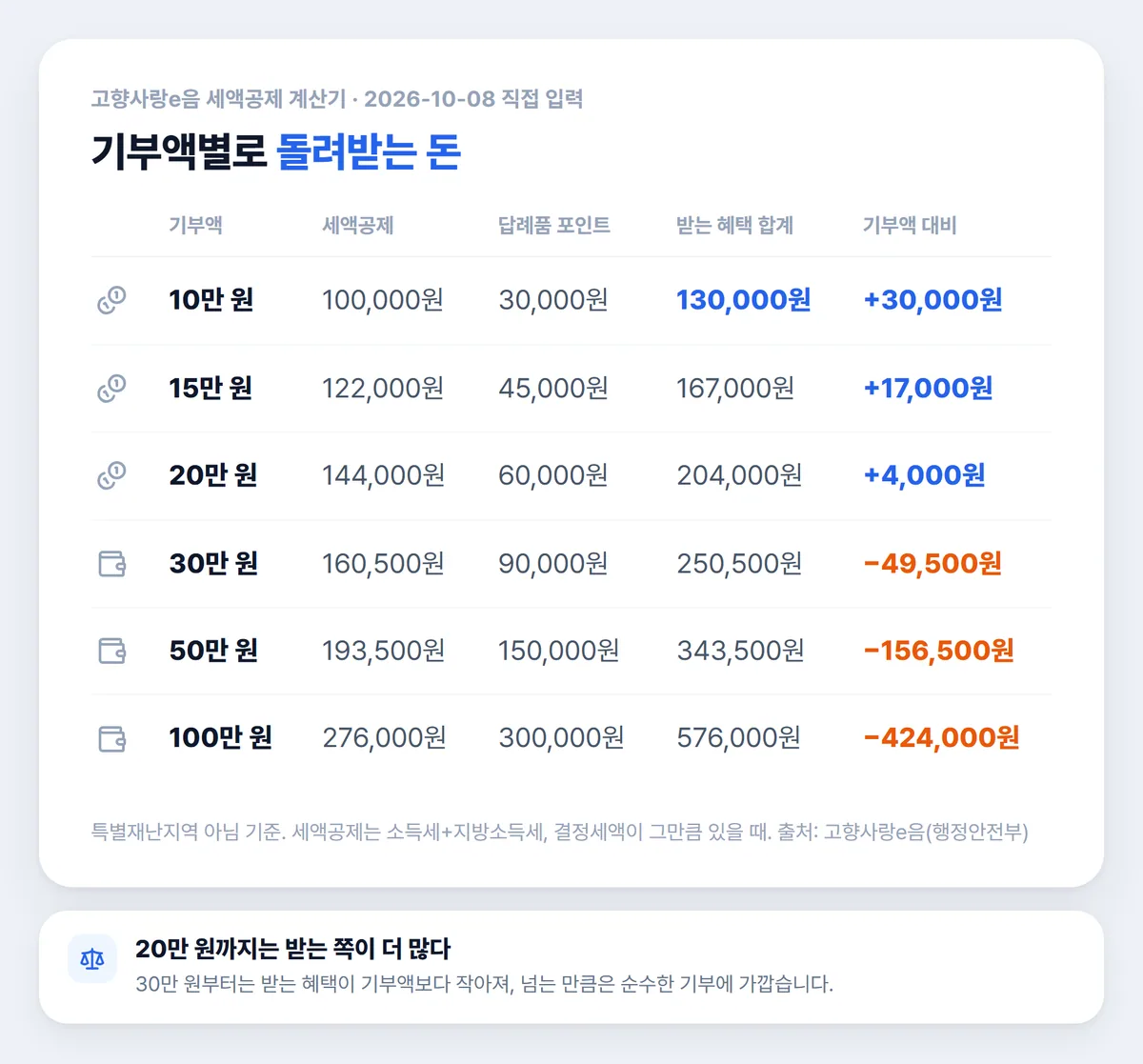 고향사랑기부제 기부액별 세액공제 답례품 포인트 받는 혜택 합계 비교표