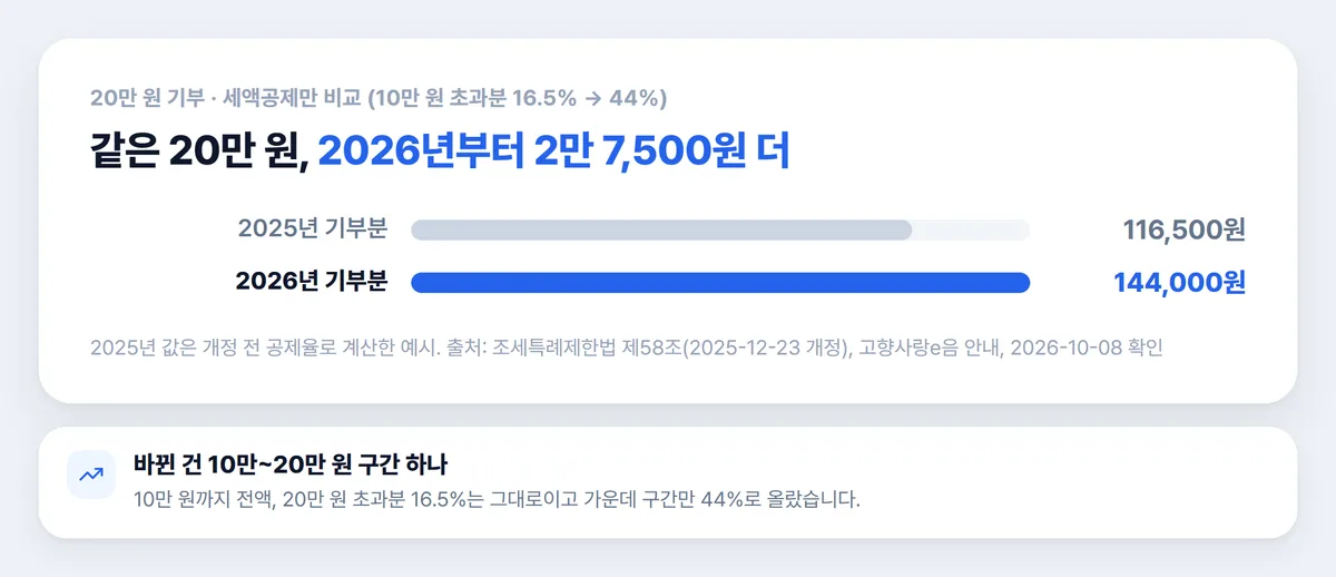 고향사랑기부제 20만 원 기부 2025년 2026년 세액공제 비교 차트