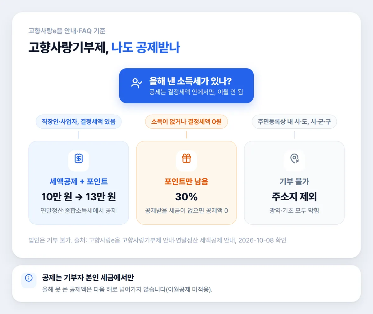 고향사랑기부제 세액공제 대상 결정세액 있음 없음 주소지 제외 갈래 그림