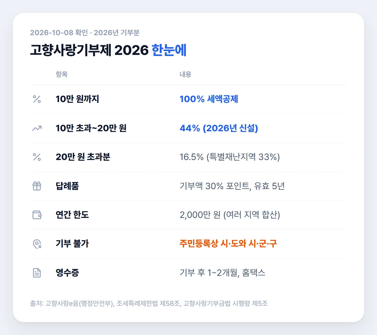 고향사랑기부제 2026 세액공제율 답례품 연간 한도 요약표