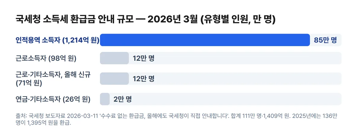 국세청 소득세 환급금 안내 2026년 3월 유형별 인원 인적용역 85만명 근로소득자 12만명 차트
