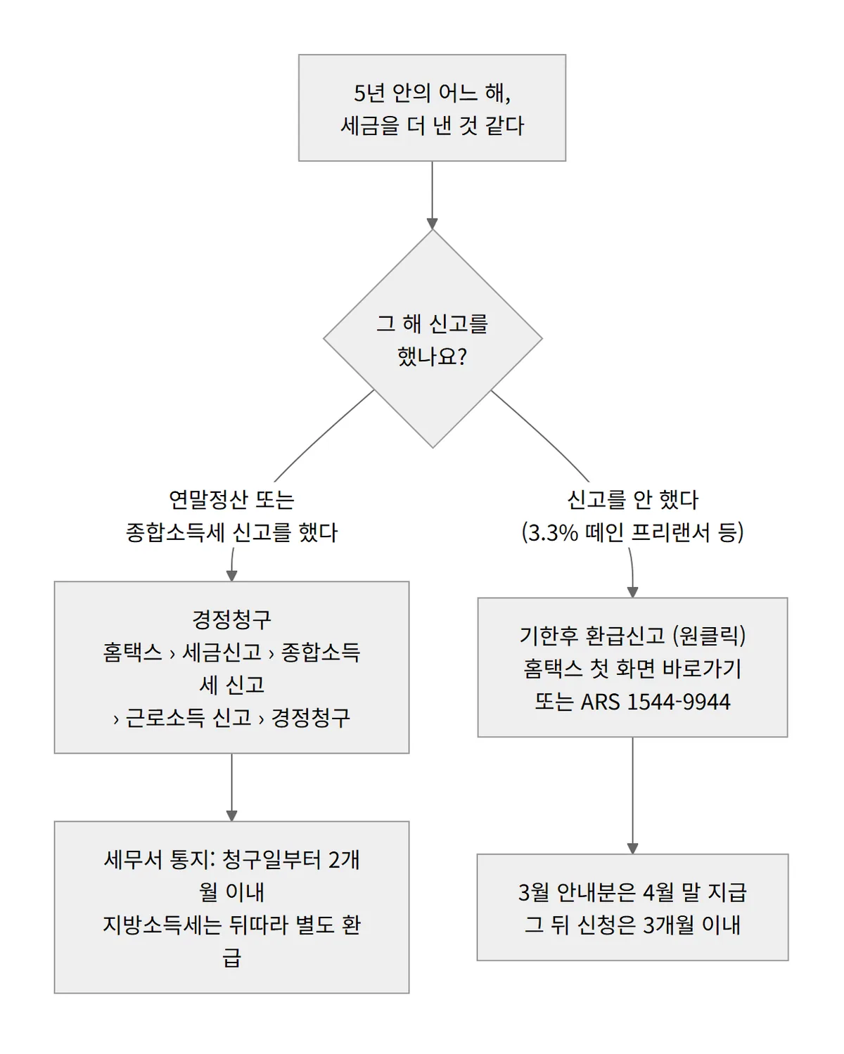 경정청구와 기한후 환급신고 원클릭 선택 흐름도 신고 여부에 따라 홈택스 메뉴가 갈림