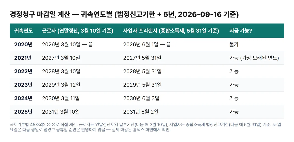 경정청구 마감일 귀속연도별 계산표 근로자 3월 10일 사업자 5월 31일 기준 2021년 귀속부터 가능