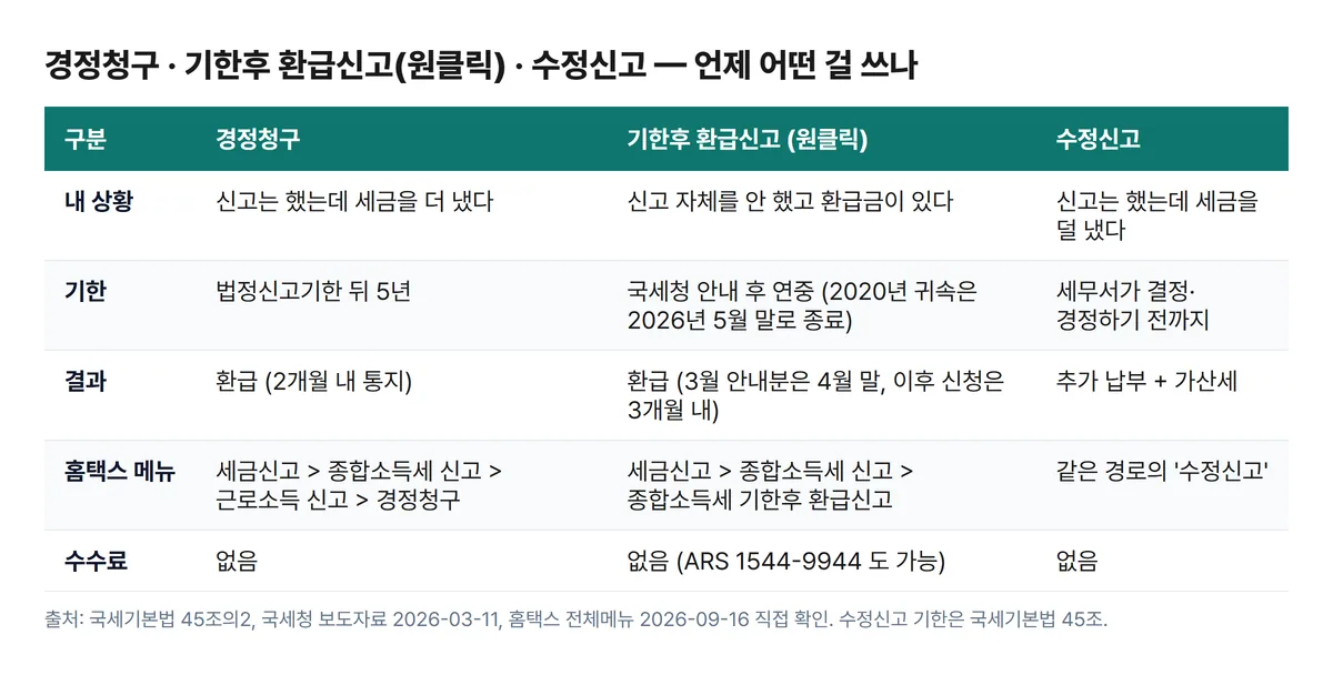 경정청구 기한후 환급신고 수정신고 비교표 상황 기한 결과 홈택스 메뉴 수수료